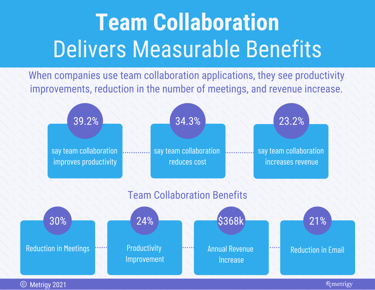 Team Collaboration Delivers Measurable Benefits Team Collaboration Delivers Measurable Benefits