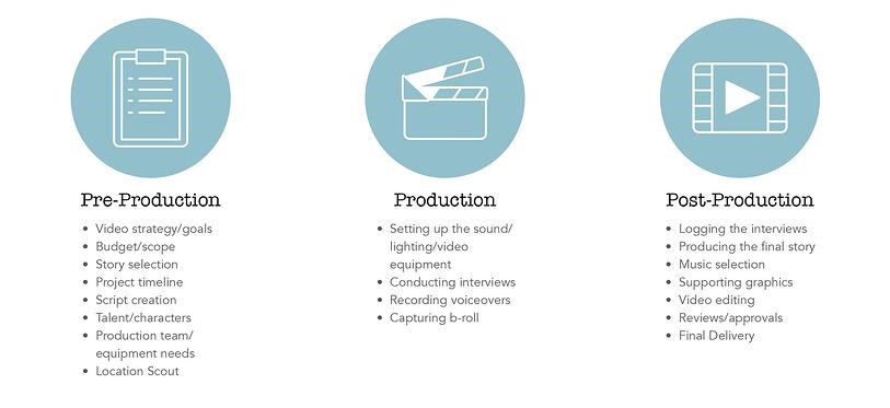 Video Production Process Video Production Process